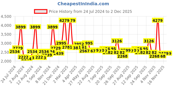 myntra.com SWAYAM Green Printed 144 TC Cotton Double Bedsheet with 2 Pillow Covers swayam Price History Graph from 24 Jul 2024 to 1 Dec 2025