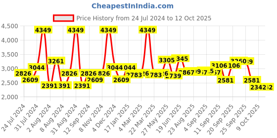 myntra.com SWAYAM Green Printed 400 TC Cotton Double Bedsheet with 2 Pillow Covers swayam Price History Graph from 24 Jul 2024 to 11 Oct 2025