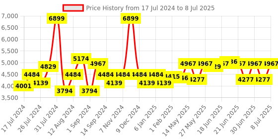 myntra.com SWAYAM Green Printed AC Double Comforter swayam Price History Graph from 17 Jul 2024 to 8 Jul 2025