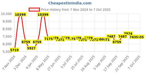 myntra.com SWAYAM Green Printed Co-ordinated Bedding Set with Reversible Quilt (Comforter) swayam Price History Graph from 7 Nov 2024 to 6 Oct 2025