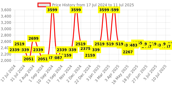 myntra.com SWAYAM Green Printed Diwan Set with Bolster & Cushion Covers swayam Price History Graph from 17 Jul 2024 to 11 Jul 2025