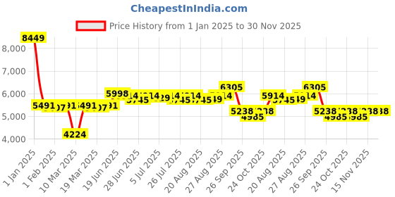 myntra.com SWAYAM Green Printed Heavy Winter 350 GSM Cotton Double Bed Comforter swayam Price History Graph from 1 Jan 2025 to 30 Nov 2025