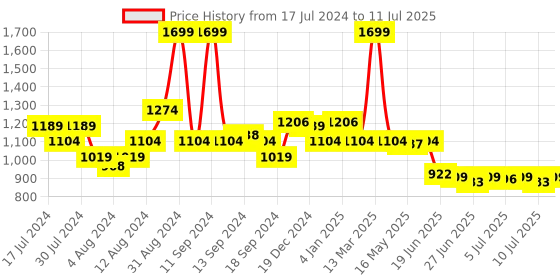 myntra.com SWAYAM Green Printed Reversible Set of 6 Tablemats swayam Price History Graph from 17 Jul 2024 to 11 Jul 2025