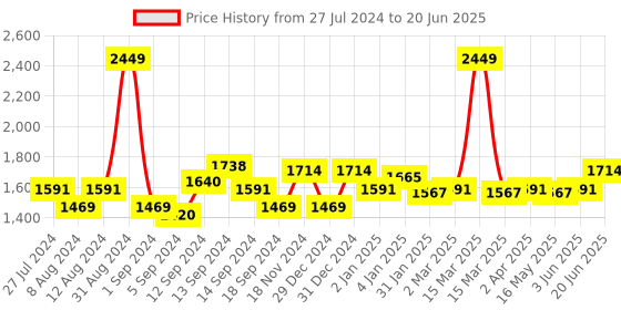 myntra.com SWAYAM Green Rectangular 90" x 60" Cotton Table Cloth swayam Price History Graph from 27 Jul 2024 to 20 Jun 2025