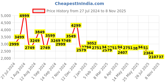 myntra.com SWAYAM Green Set of 2 Black Out Door Curtains swayam Price History Graph from 27 Jul 2024 to 6 Nov 2025