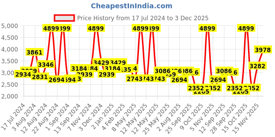 myntra.com SWAYAM Green Set of 2 Black Out Long Door Curtains swayam Price History Graph from 17 Jul 2024 to 3 Dec 2025