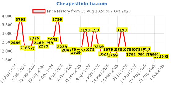 myntra.com SWAYAM Green Set of 2 Black Out Window Curtains swayam Price History Graph from 13 Aug 2024 to 7 Oct 2025