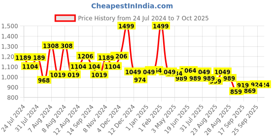 myntra.com SWAYAM Green Set of 5 Solid Square Cushion Covers swayam Price History Graph from 24 Jul 2024 to 7 Oct 2025