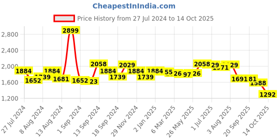 myntra.com SWAYAM Green Single Regular Door Curtain swayam Price History Graph from 27 Jul 2024 to 14 Oct 2025