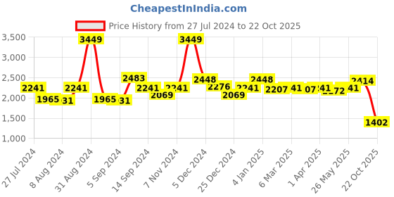 myntra.com SWAYAM Green Single Regular Long Door Curtain swayam Price History Graph from 27 Jul 2024 to 22 Oct 2025