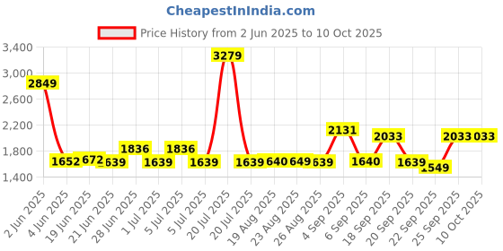 myntra.com SWAYAM Grey An&a Abstract Print 210 TC Cotton Double Bedsheet Set swayam Price History Graph from 2 Jun 2025 to 9 Oct 2025