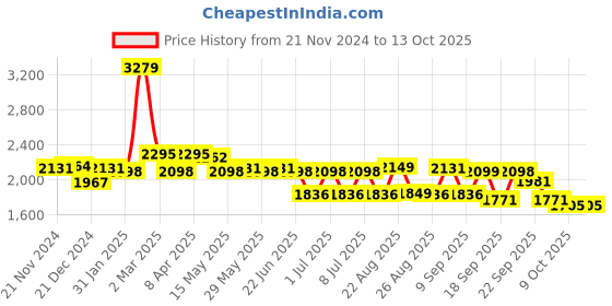 myntra.com SWAYAM Grey & Beige Geometric 210 TC King Bedsheet with 2 Pillow Covers swayam Price History Graph from 21 Nov 2024 to 13 Oct 2025