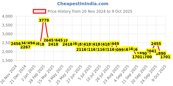 myntra.com SWAYAM Grey & Beige Geometric 210 TC King Bedsheet with 2 Pillow Covers swayam Price History Graph from 20 Nov 2024 to 9 Oct 2025