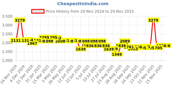 myntra.com SWAYAM Grey & Beige Geometric 210 TC King Bedsheet with 2 Pillow Covers swayam Price History Graph from 24 Nov 2024 to 28 Nov 2025
