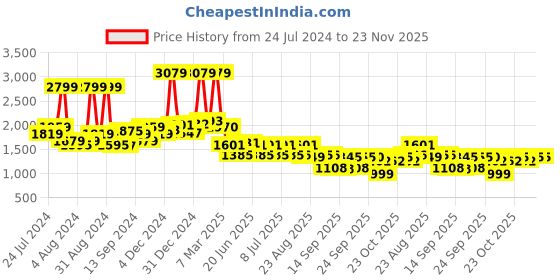 myntra.com SWAYAM Grey & Black Ethnic Motifs 120 TC Cotton 1 Queen Bedsheet with 2 Pillow Covers swayam Price History Graph from 24 Jul 2024 to 23 Nov 2025