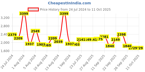 myntra.com SWAYAM Grey & Black Floral King Bedsheet with 2 Pillow Covers swayam Price History Graph from 24 Jul 2024 to 10 Oct 2025
