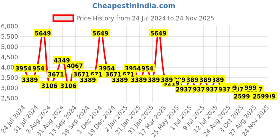 myntra.com SWAYAM Grey & Black Floral Mild Winter 150 GSM Double Bed Comforter swayam Price History Graph from 24 Jul 2024 to 23 Nov 2025