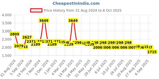 myntra.com SWAYAM Grey & Black Floral Mild Winter 150 GSM Single Bed Comforter swayam Price History Graph from 31 Aug 2024 to 8 Oct 2025
