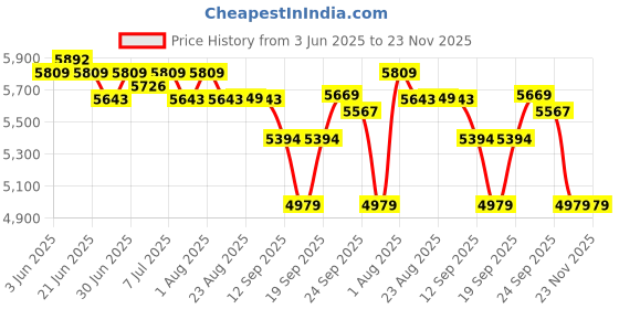 myntra.com SWAYAM Grey & Black Floral Printed Cotton 160 TC Double Queen Bedding Set swayam Price History Graph from 3 Jun 2025 to 22 Nov 2025