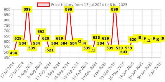 myntra.com SWAYAM Grey & Black Set of 2 Abstract Square Cushion Covers swayam Price History Graph from 17 Jul 2024 to 8 Jul 2025