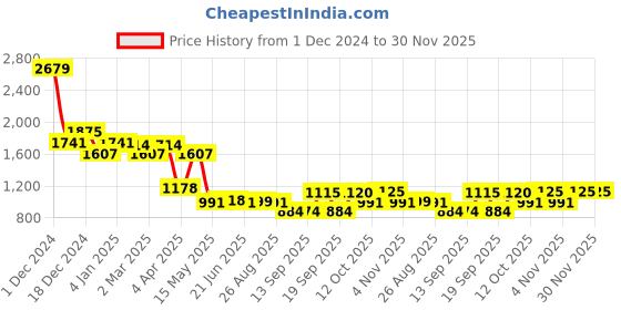 myntra.com SWAYAM Grey & Blue 140 TC King Bedsheet with 2 Pillow Covers swayam Price History Graph from 1 Dec 2024 to 30 Nov 2025