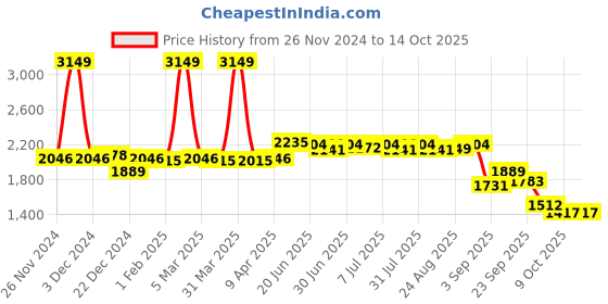 myntra.com SWAYAM Grey & Blue 6 Pieces Geometric Printed Cotton Diwan Set swayam Price History Graph from 26 Nov 2024 to 14 Oct 2025
