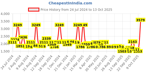 myntra.com SWAYAM Grey & Blue Ethnic Motifs Cotton 160 TC King Bedsheet With 2 Pillow Covers swayam Price History Graph from 24 Jul 2024 to 13 Oct 2025