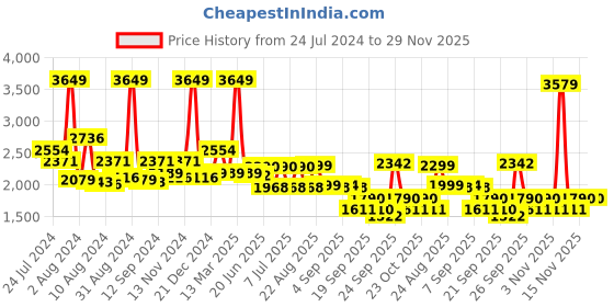 myntra.com SWAYAM Grey & Blue Floral Fitted 180 TC Cotton 1 Queen Bedsheet with 2 Pillow Covers swayam Price History Graph from 24 Jul 2024 to 29 Nov 2025