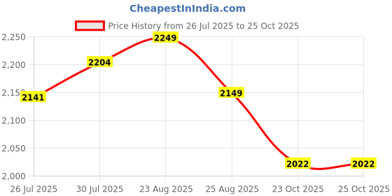 myntra.com SWAYAM Grey & Blue Geometric 200 TC Cotton 1 King Bedsheet with 2 Pillow Covers swayam Price History Graph from 26 Jul 2025 to 23 Oct 2025