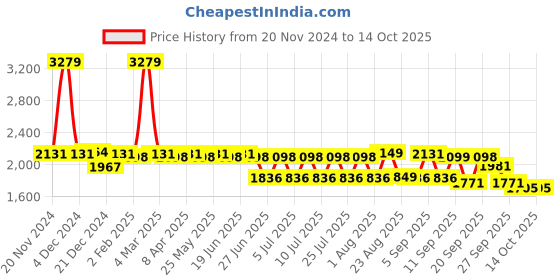 myntra.com SWAYAM Grey & Blue Geometric 210 TC King Bedsheet with 2 Pillow Covers swayam Price History Graph from 20 Nov 2024 to 14 Oct 2025