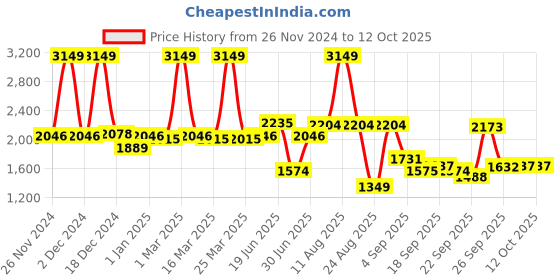 myntra.com SWAYAM Grey & Blue Printed Diwan Set swayam Price History Graph from 26 Nov 2024 to 12 Oct 2025