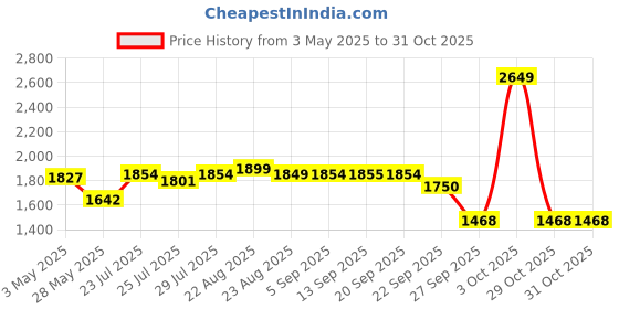 myntra.com SWAYAM Grey & Brown Floral 144 TC Cotton 1 King Bedsheet with 2 Pillow Covers swayam Price History Graph from 3 May 2025 to 31 Oct 2025