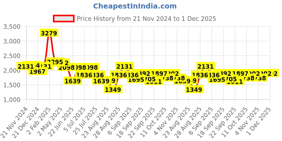 myntra.com SWAYAM Grey & Brown Floral 210 TC King Bedsheet with 2 Pillow Covers swayam Price History Graph from 21 Nov 2024 to 1 Dec 2025