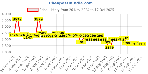myntra.com SWAYAM Grey & Brown Floral 210 TC Queen Bedsheet with 2 Pillow Covers swayam Price History Graph from 26 Nov 2024 to 16 Oct 2025