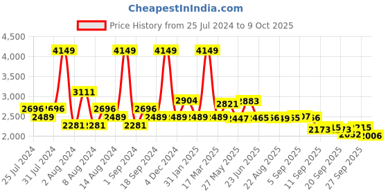 myntra.com SWAYAM Grey & Brown Floral King Bedsheet with 2 Pillow Covers swayam Price History Graph from 25 Jul 2024 to 9 Oct 2025
