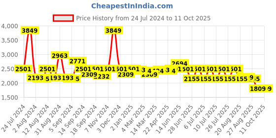 myntra.com SWAYAM Grey & Brown Floral Mild Winter 150 GSM Single Bed Comforter swayam Price History Graph from 24 Jul 2024 to 11 Oct 2025