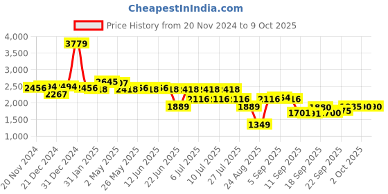 myntra.com SWAYAM Grey & Cream-Coloured 210 TC King Bedsheet with 2 Pillow Covers swayam Price History Graph from 20 Nov 2024 to 9 Oct 2025
