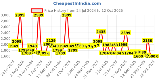 myntra.com SWAYAM Grey & Cream-Coloured Floral Cotton Fitted 160 TC King Bedsheet & 2 Pillow Covers swayam Price History Graph from 24 Jul 2024 to 12 Oct 2025
