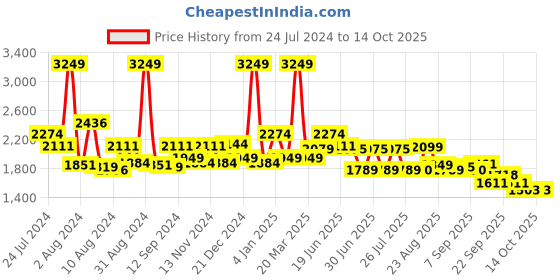 myntra.com SWAYAM Grey & Green Abstract 160 TC Cotton 1  Queen Bedsheet with 2 Pillow Covers swayam Price History Graph from 24 Jul 2024 to 13 Oct 2025