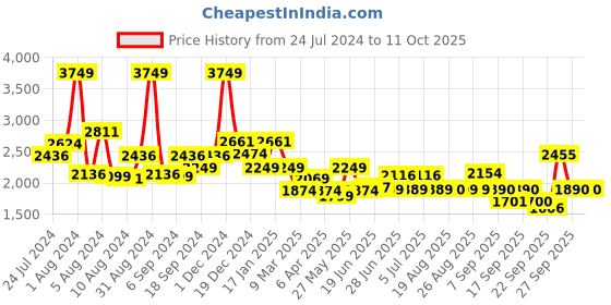 myntra.com SWAYAM Grey & Green Abstract 200 TC Cotton 1  Queen Bedsheet with 2 Pillow Covers swayam Price History Graph from 24 Jul 2024 to 10 Oct 2025