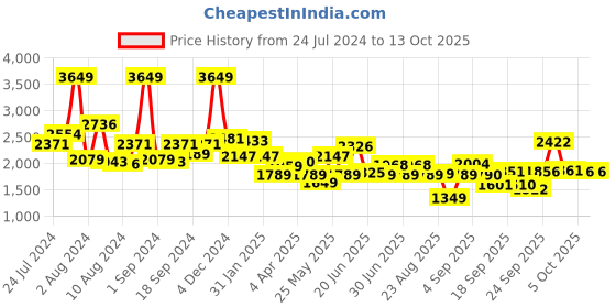 myntra.com SWAYAM Grey & Green Abstract Fitted 200 TC Cotton 1 Queen Bedsheet with 2 Pillow Covers swayam Price History Graph from 24 Jul 2024 to 13 Oct 2025
