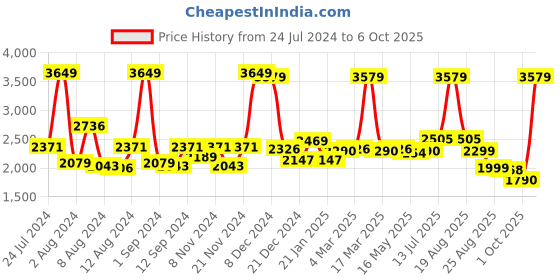 myntra.com SWAYAM Grey & Maroon Striped 200 TC Cotton 1 Queen Bedsheet with 2 Pillow Covers swayam Price History Graph from 24 Jul 2024 to 6 Oct 2025