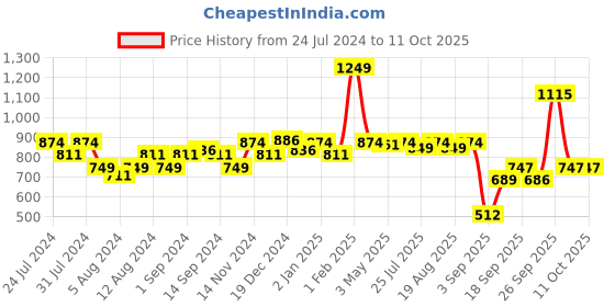myntra.com SWAYAM Grey & Mustard Set of 2 Floral Printed Square Cushion Covers swayam Price History Graph from 24 Jul 2024 to 9 Oct 2025