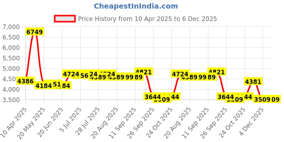 myntra.com SWAYAM Grey & Off White Ethnic Motifs AC Room 150 GSM Double Bed Comforter swayam Price History Graph from 10 Apr 2025 to 6 Dec 2025