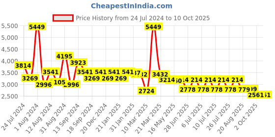 myntra.com SWAYAM Grey & Off-White Ethnic Motifs Mild Winter 150 GSM Double Bed Comforter swayam Price History Graph from 24 Jul 2024 to 10 Oct 2025