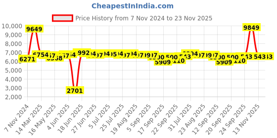 myntra.com Swayam Grey & Pink Cotton 180TC Printed Bedding Set swayam Price History Graph from 7 Nov 2024 to 23 Nov 2025