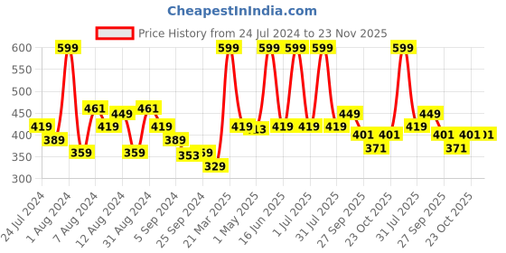 myntra.com SWAYAM Grey & Pink Set of 2 Floral Square Cushion Covers swayam Price History Graph from 24 Jul 2024 to 23 Nov 2025