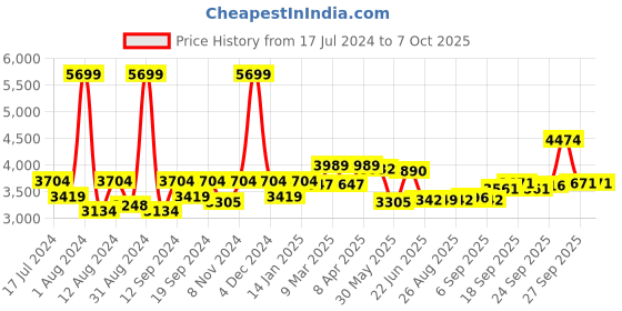 myntra.com SWAYAM Grey & Red 120 TC Fine Cotton Double Fitted Bedsheet with 2 Pillow Covers swayam Price History Graph from 17 Jul 2024 to 7 Oct 2025