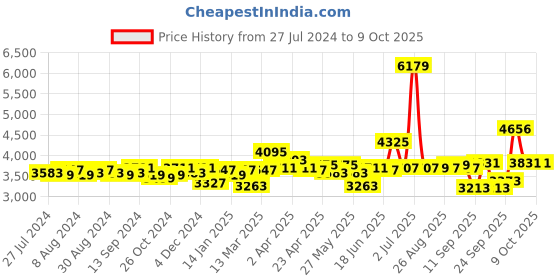 myntra.com SWAYAM Grey & Red 180 TC Fine Cotton Queen Bedsheet with 2 Pillow Covers swayam Price History Graph from 27 Jul 2024 to 8 Oct 2025
