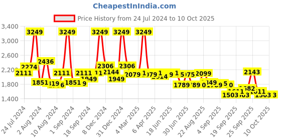 myntra.com SWAYAM Grey & Red Ethnic Motifs 144 TC Cotton 1  King Bedsheet with 2 Pillow Covers swayam Price History Graph from 24 Jul 2024 to 9 Oct 2025